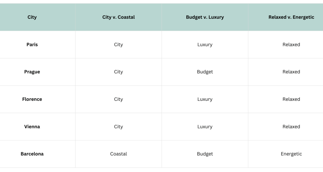 Romantic City Comparison Chart